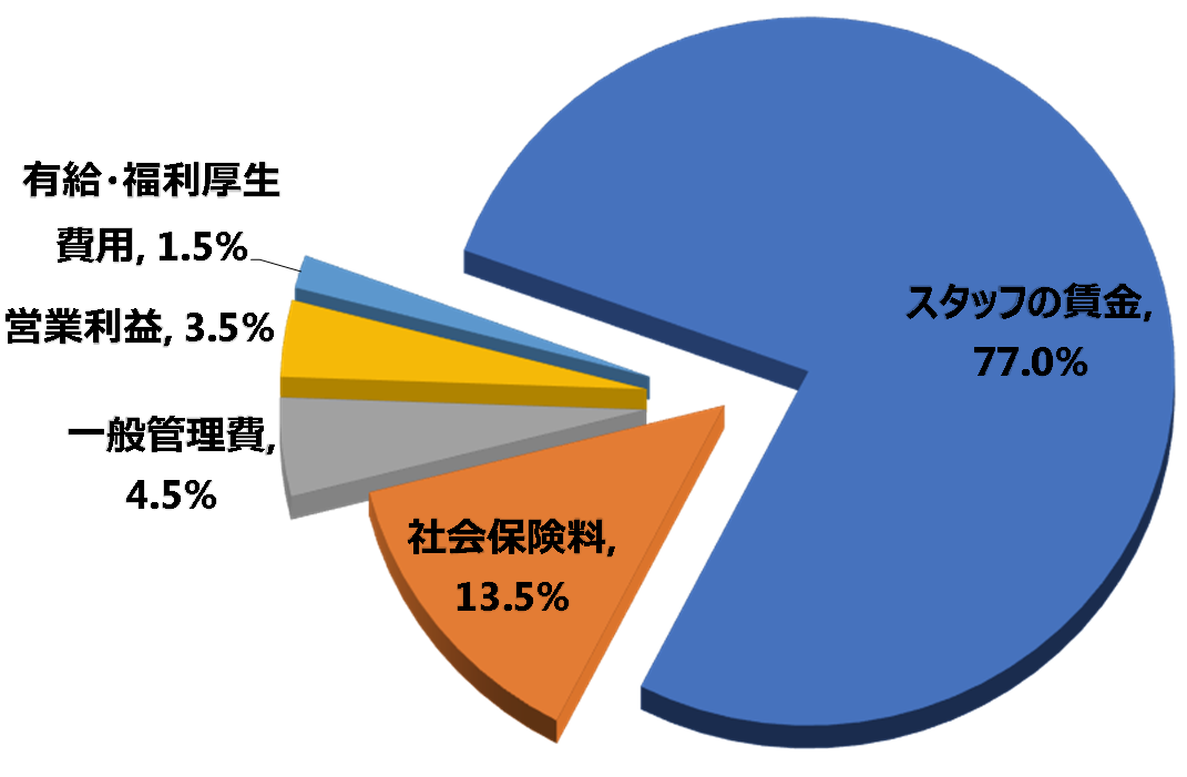 マージン率について